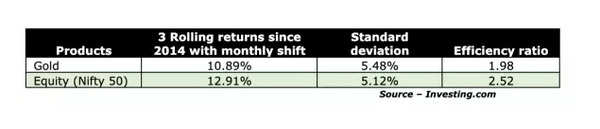 Gold vs other asset classes