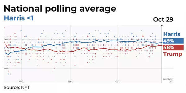 National polling average