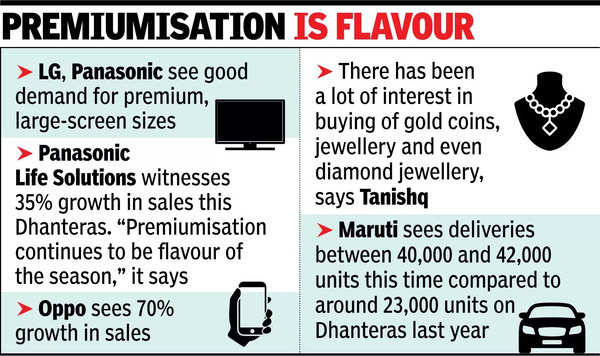 Dhanteras impulsa la confianza del consumidor antes del Diwali