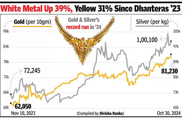 Silver outshines gold for first time in festive season