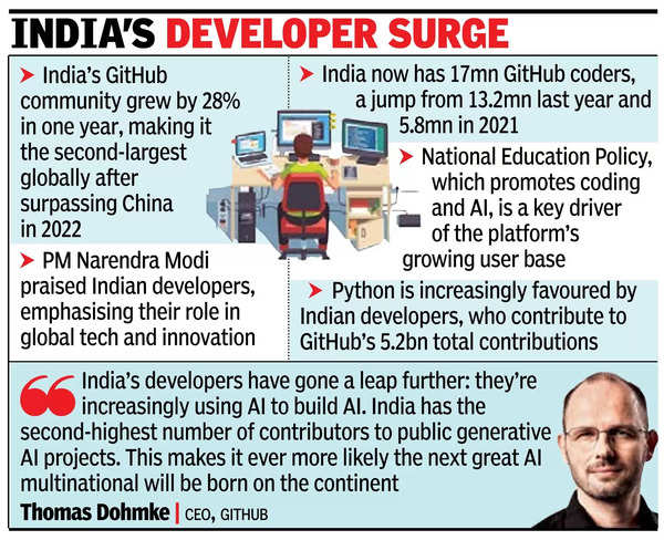 Los desarrolladores de la India se encuentran entre los de más rápido crecimiento: GitHub