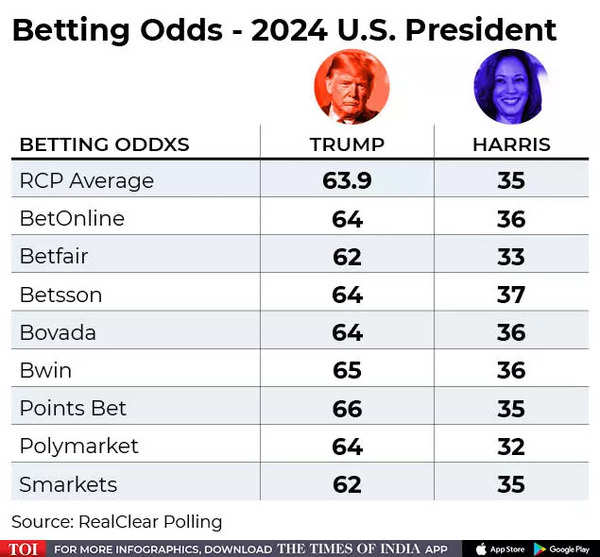 betting odds US elections