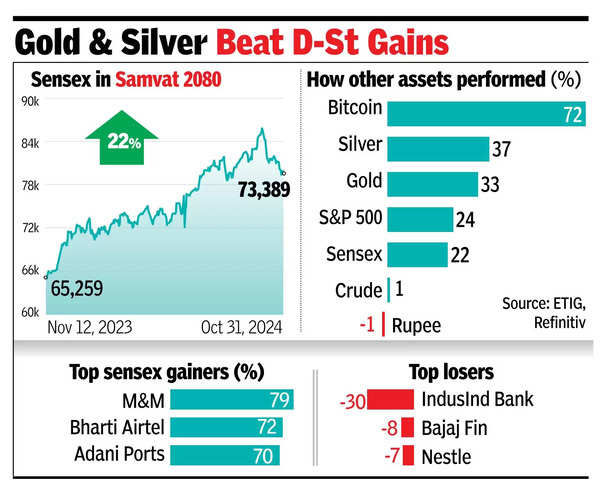 Investors become richer by $1.5tn since last Diwali