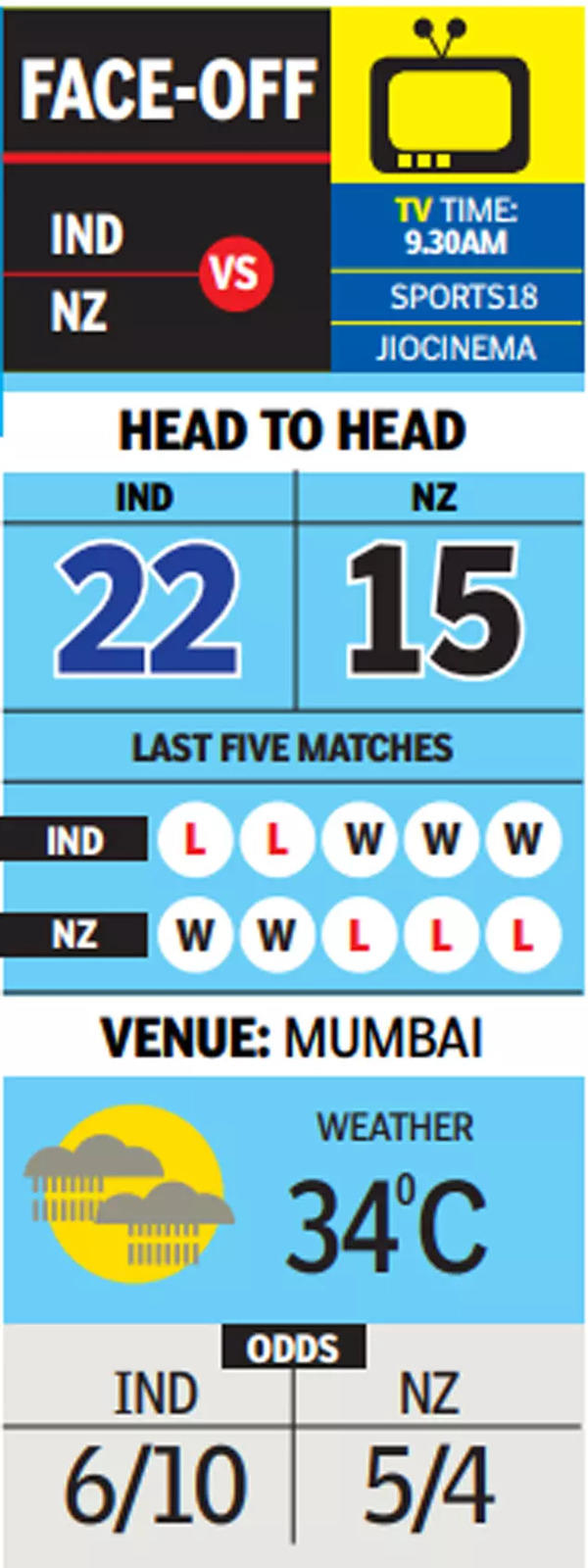 IND x NZ