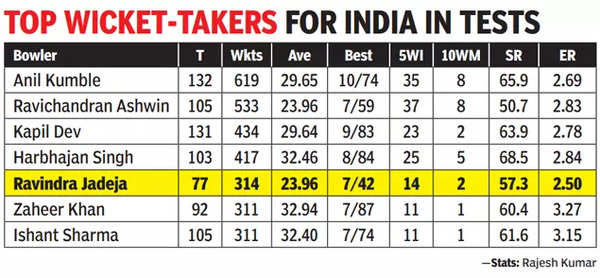 Top wicket-takers for India