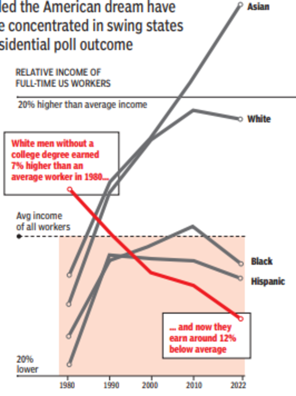 RELATIVE INCOME OF FULL-TIME US WORKERS