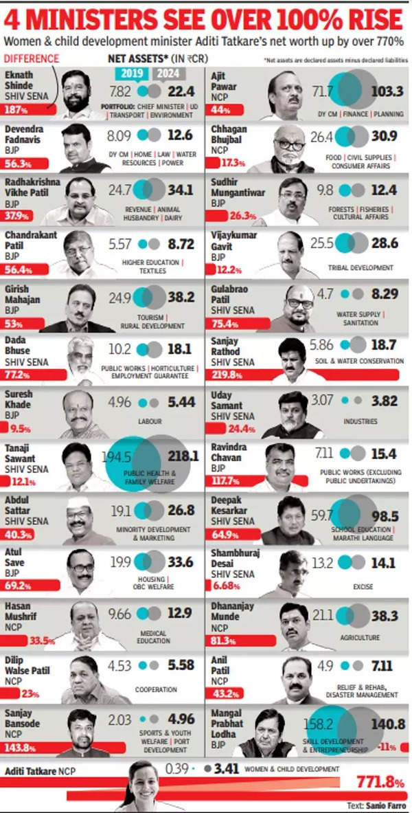 4 ministers see over 100 percent rise