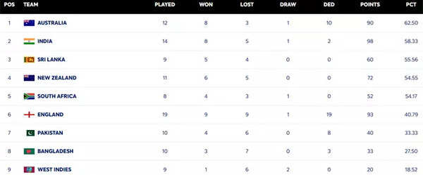 WTC Standings