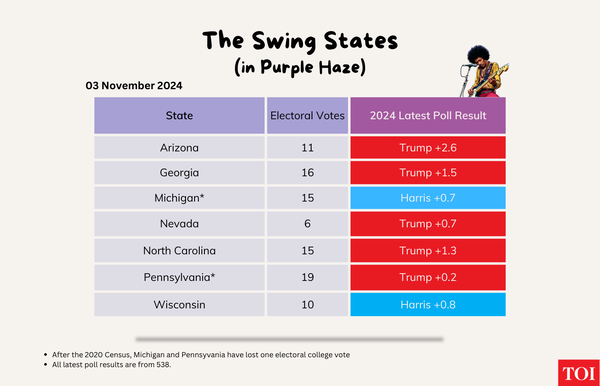 The Swing States ( With Latest Polls) Nov 3