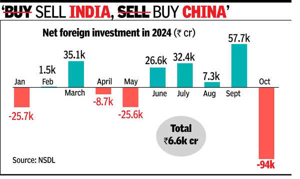 FPIs sell Rs 94,000cr stocks in Oct, worst monthly outflow