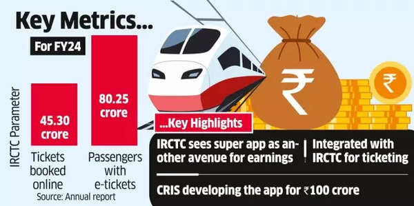 Súper aplicación IRCTC