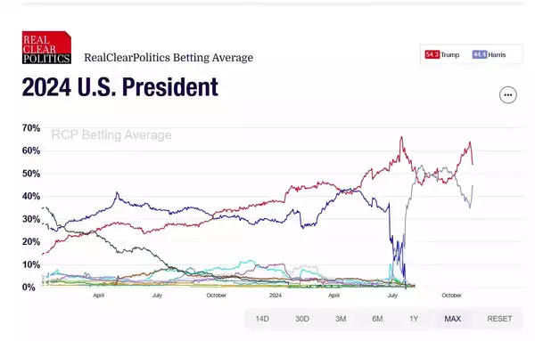 2024 US President RCP