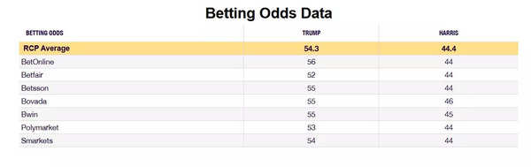 Betting odds data