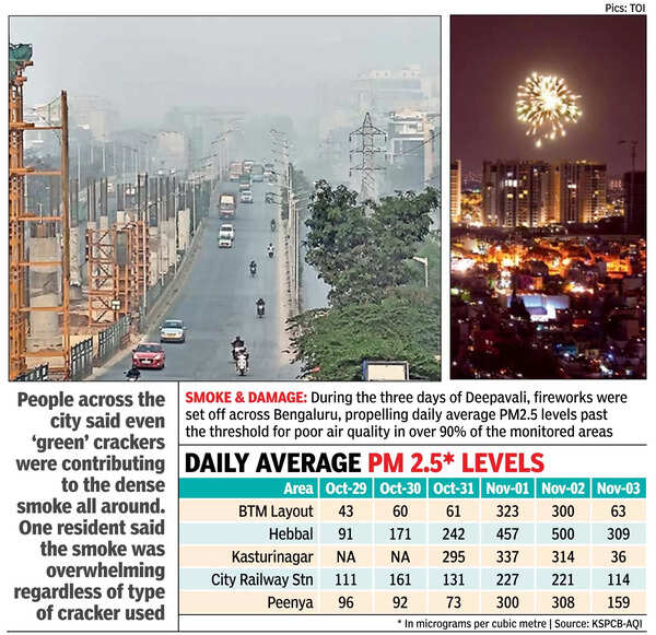 Bengaluru chokes as Deepavali crackers push air quality to dangerous levels