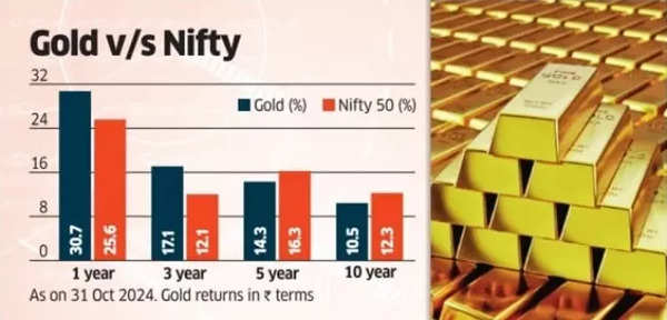 Gold vs Nifty