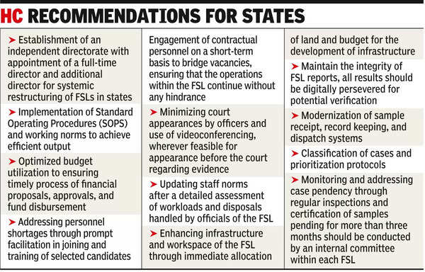 Go for complete renovation of forensic labs, tells HC Pb & Hry