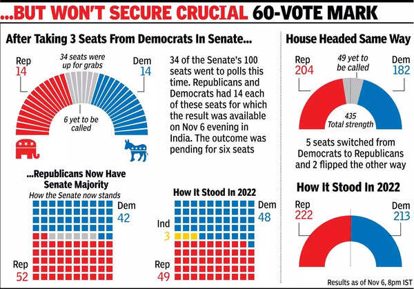 Republicans take Senate majority & eye unified command with Trump...