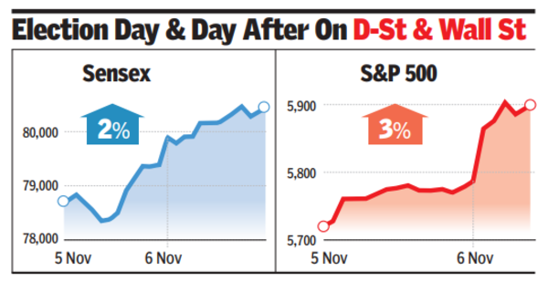 Dow soars over 1,300 pts, Sensex 900 pts