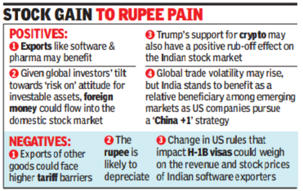 Trump presidency seen as mixed bag for Indian markets