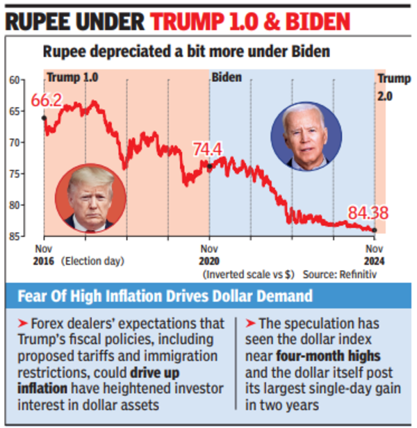 Rupee under Trump 1.0 and Biden