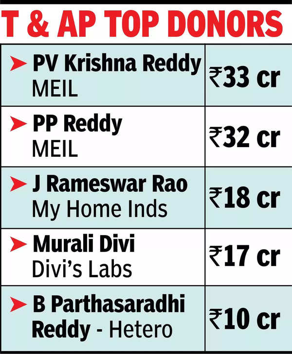 Top Donors