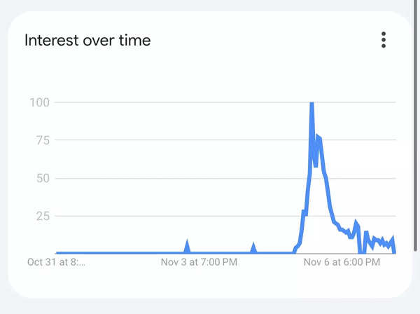 Surge in "moving to Canada" searches on Google in US