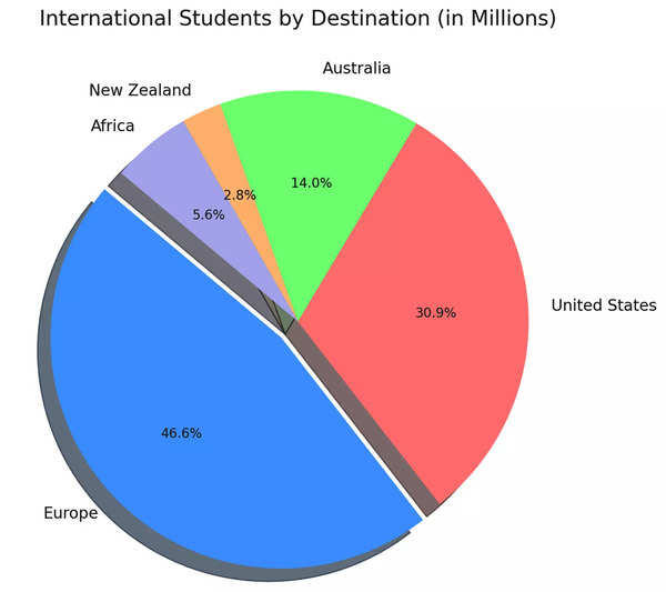 Europe Emerges as the Premier Destination for International Students