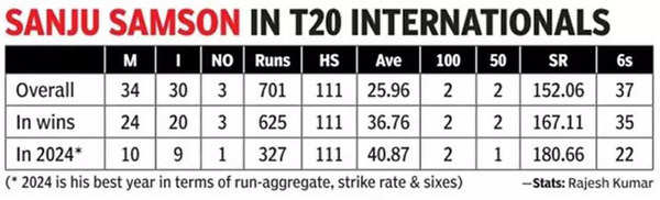 India vs South Africa: Calm Sanju Samson stirs up a storm | Cricket News