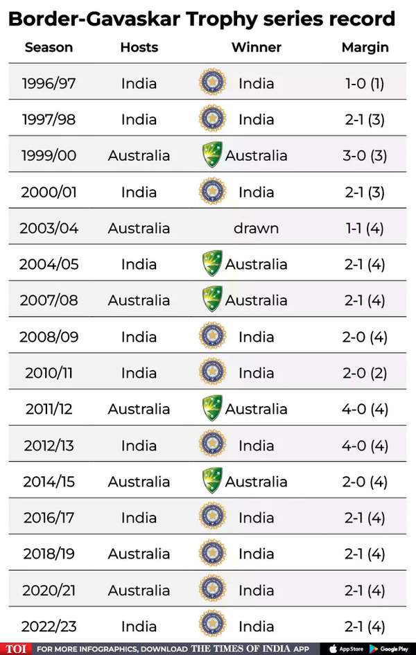 Border-Gavaskar Trophy series record