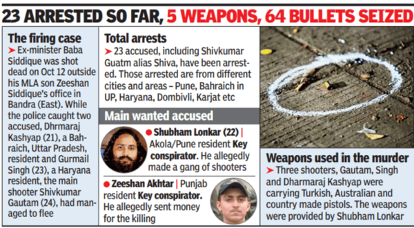 23 arrested so far, 5 weapons, 64 bullets seized