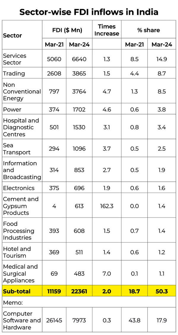 Sector-wise FDI inflows in India