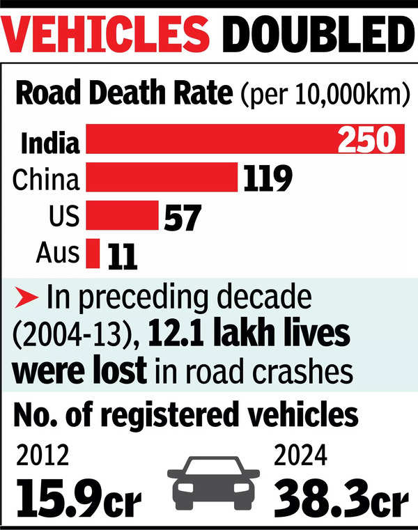 Killer drive: 15.3L died in accidents on Indian roads between 2014-2023