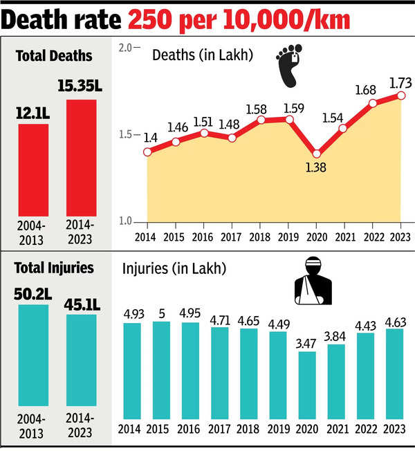 Over 15L killed in accidents on Indian roads in 10 years