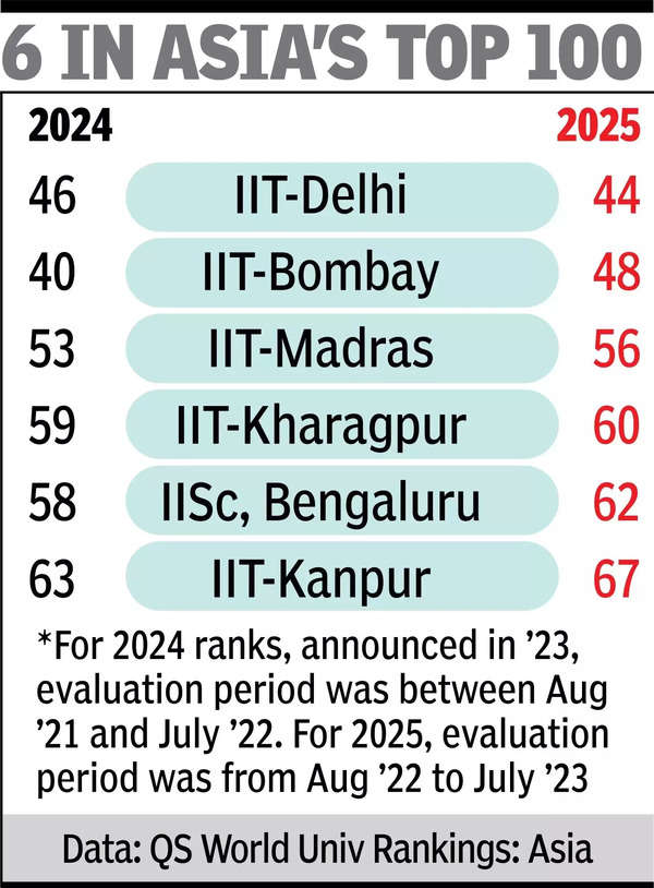 IIT-D overtakes IIT-B