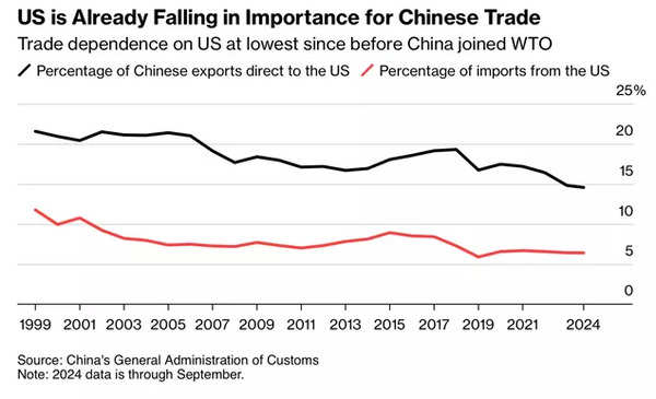 US-China trade