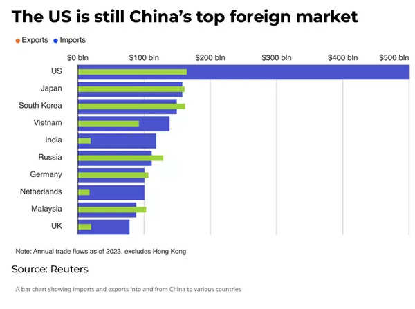 US-China market