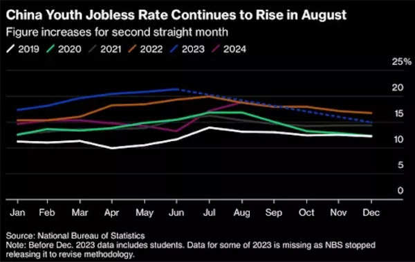 Chinese youth joblessness