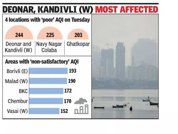 Mumbai air quality