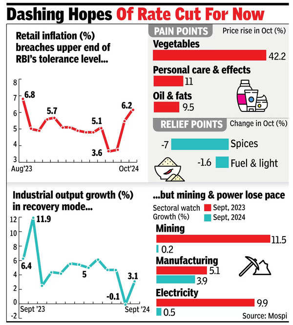 Retail inflation