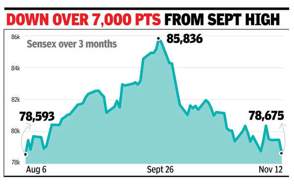 Sensex-Ausrutscher