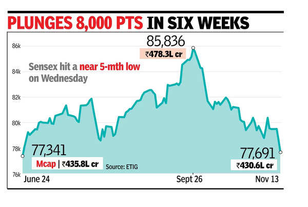 Plunges 8,000 points in six weeks