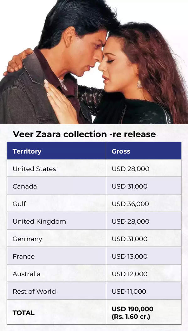 veer zaara data