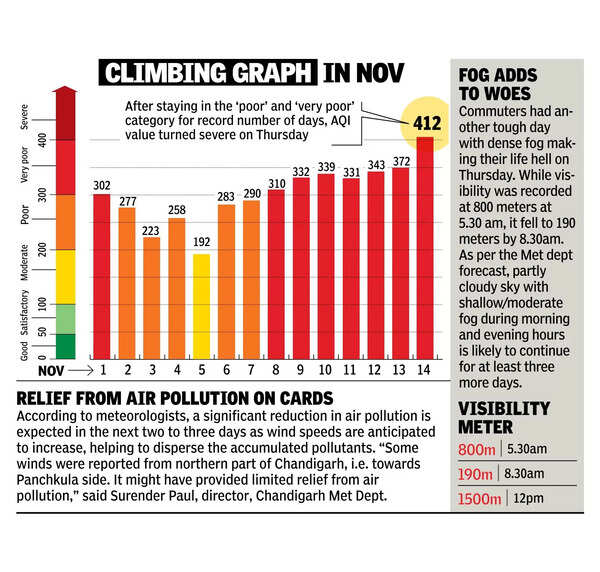 Air quality hits new low, crisis gets severe