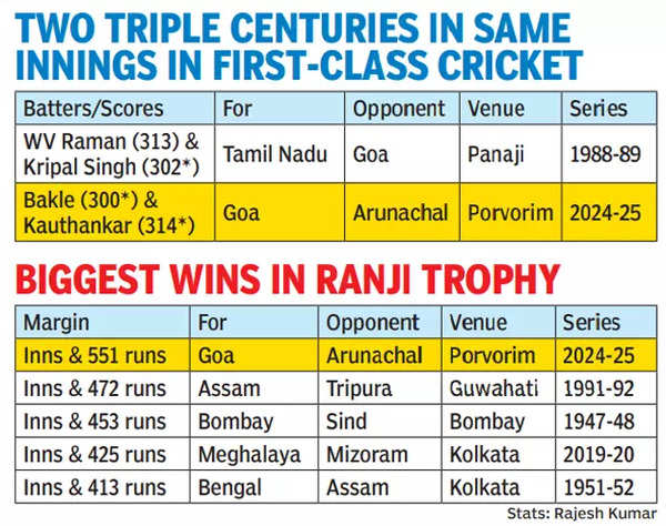 Ranji Trophy records