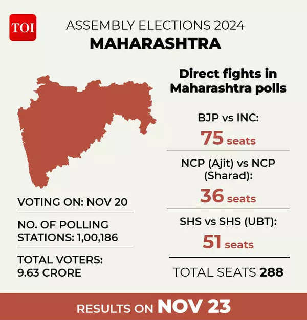 Direct contest in Maharashtra.