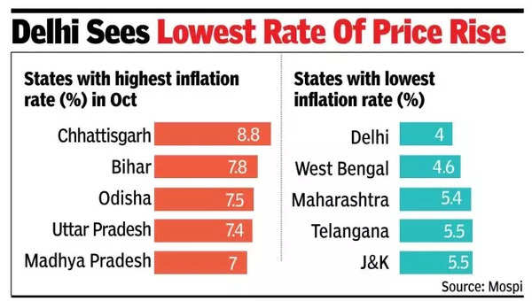 Delhi sees lowest rate of price rise