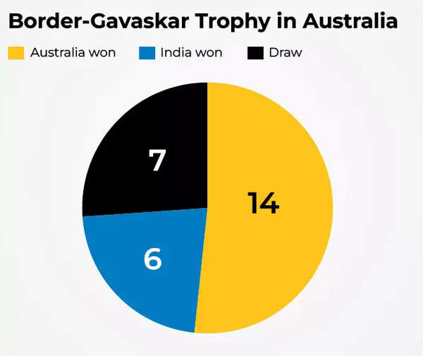 Troféu Border-Gavaskar na Austrália