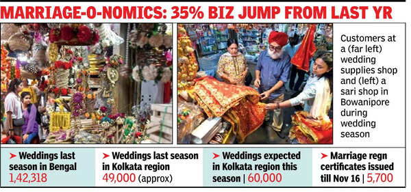 Band, baaja, baraat... biz beckons as industry eyes 65k crore this big, fat wedding season