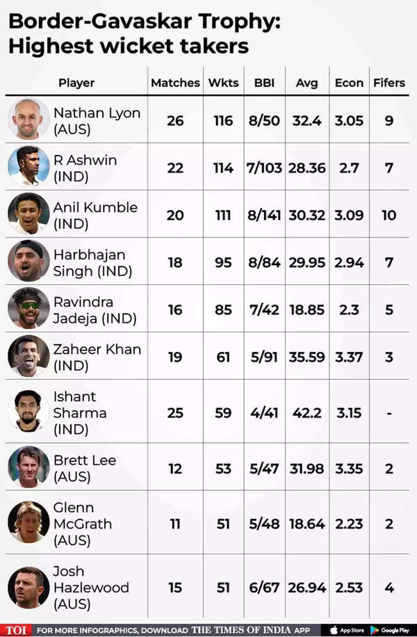 BGT-WICKETS