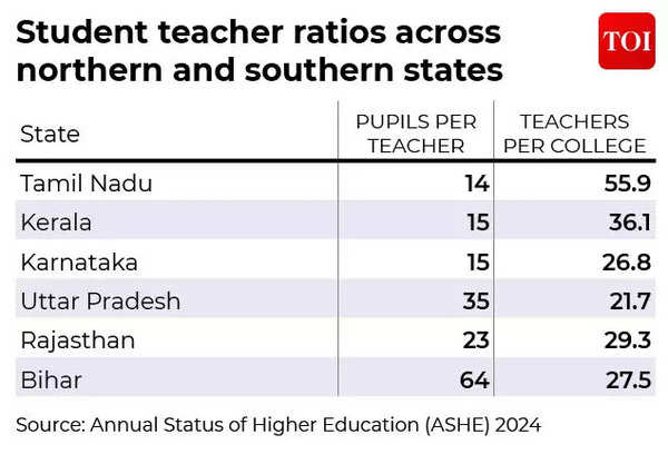 Student teacher ratios across northern and southern states